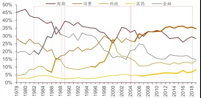 2004年以来日本股市消费科技医药线性图