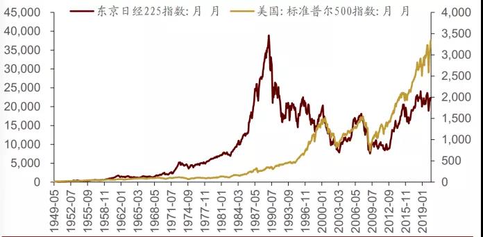 日美经济发展模式图