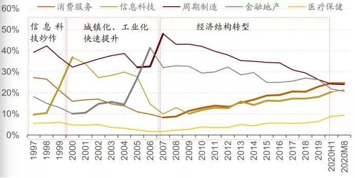 20年来中国行业和上市公司市值占比变化图