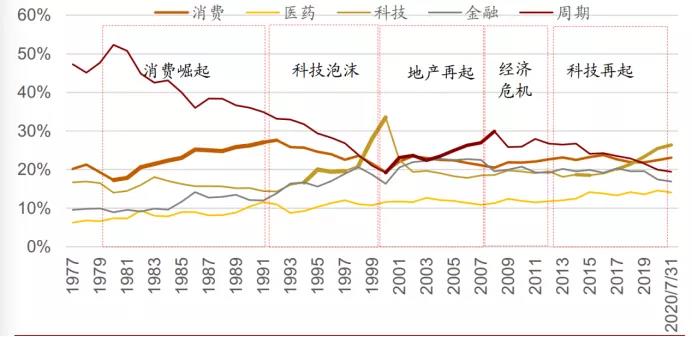 1978年是美国经济结构转型之年